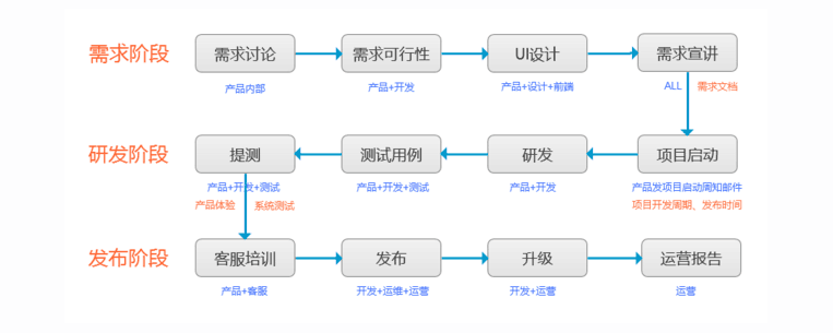 UI設(shè)計(jì)師也應(yīng)懂得產(chǎn)品工作流程 提升協(xié)作效率與設(shè)計(jì)價(jià)值